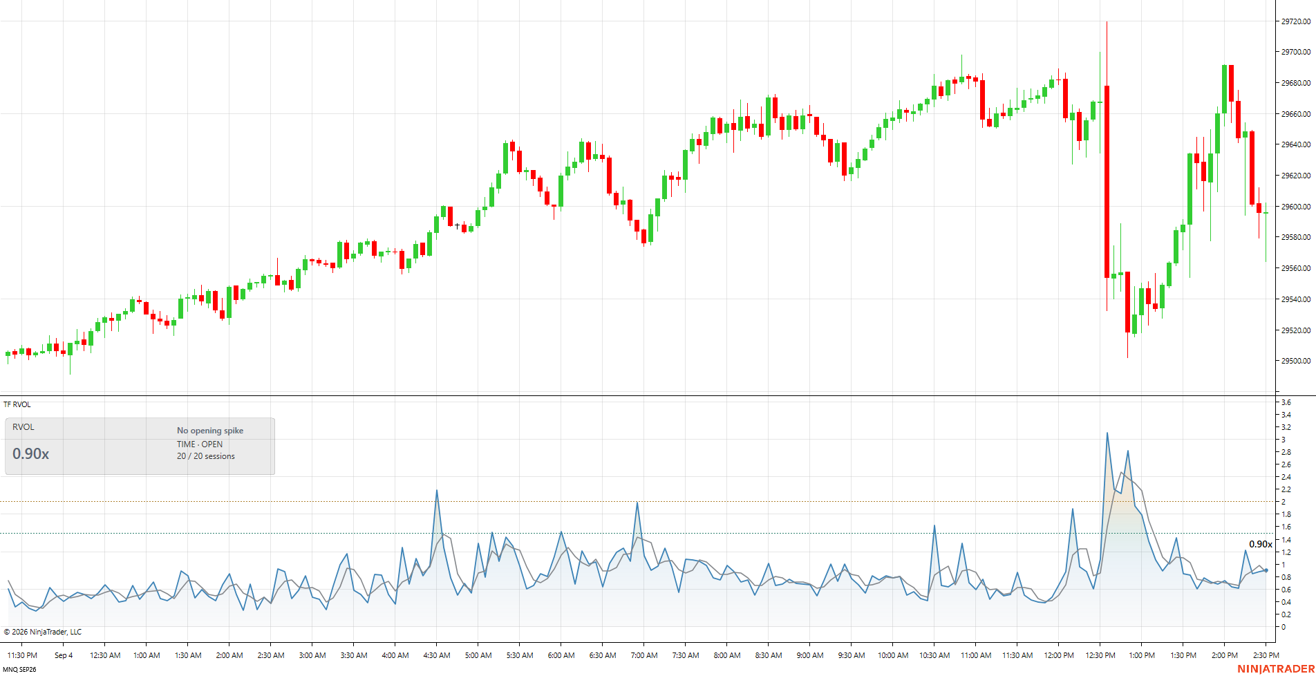 O mesmo replay de 04/09/2026 no NinjaTrader 8, em área sobre fundo claro. O painel ajusta o contraste do texto; versão visual Ghost em validação.