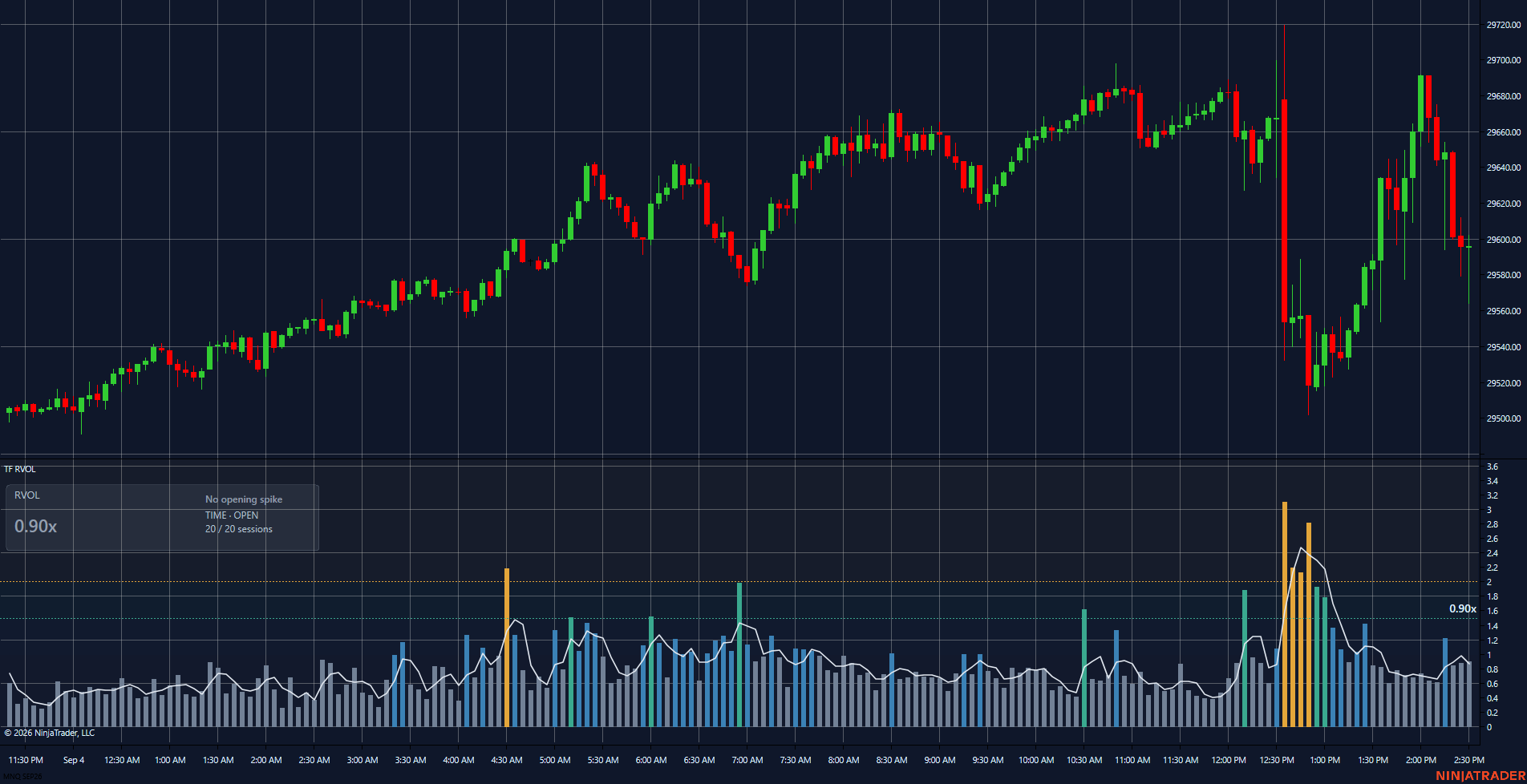 MNQ, 5 minutos. Replay de 04/09/2026 no NinjaTrader 8. Barras com painel translúcido sobre fundo escuro; versão visual Ghost em validação.