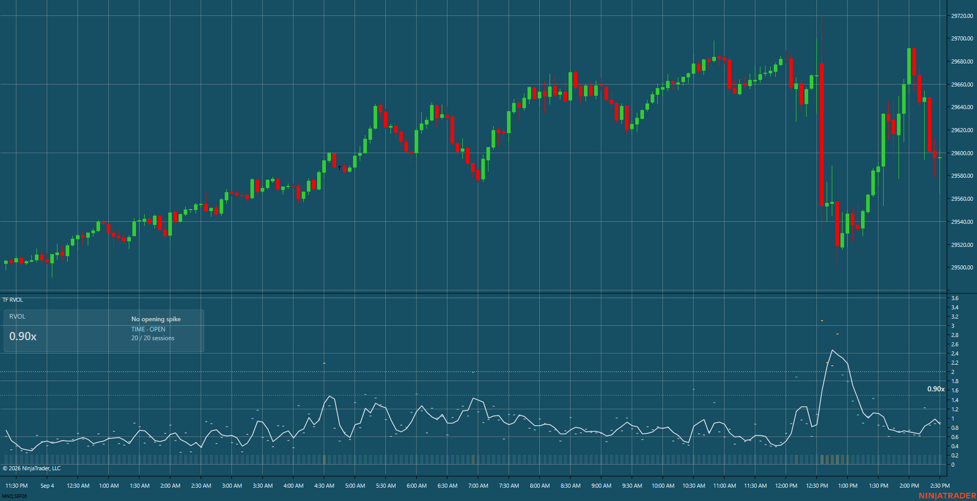 O mesmo replay de 04/09/2026 no NinjaTrader 8, em heat sobre fundo azul personalizado. O painel acompanha as cores do gráfico; versão visual Ghost em validação.